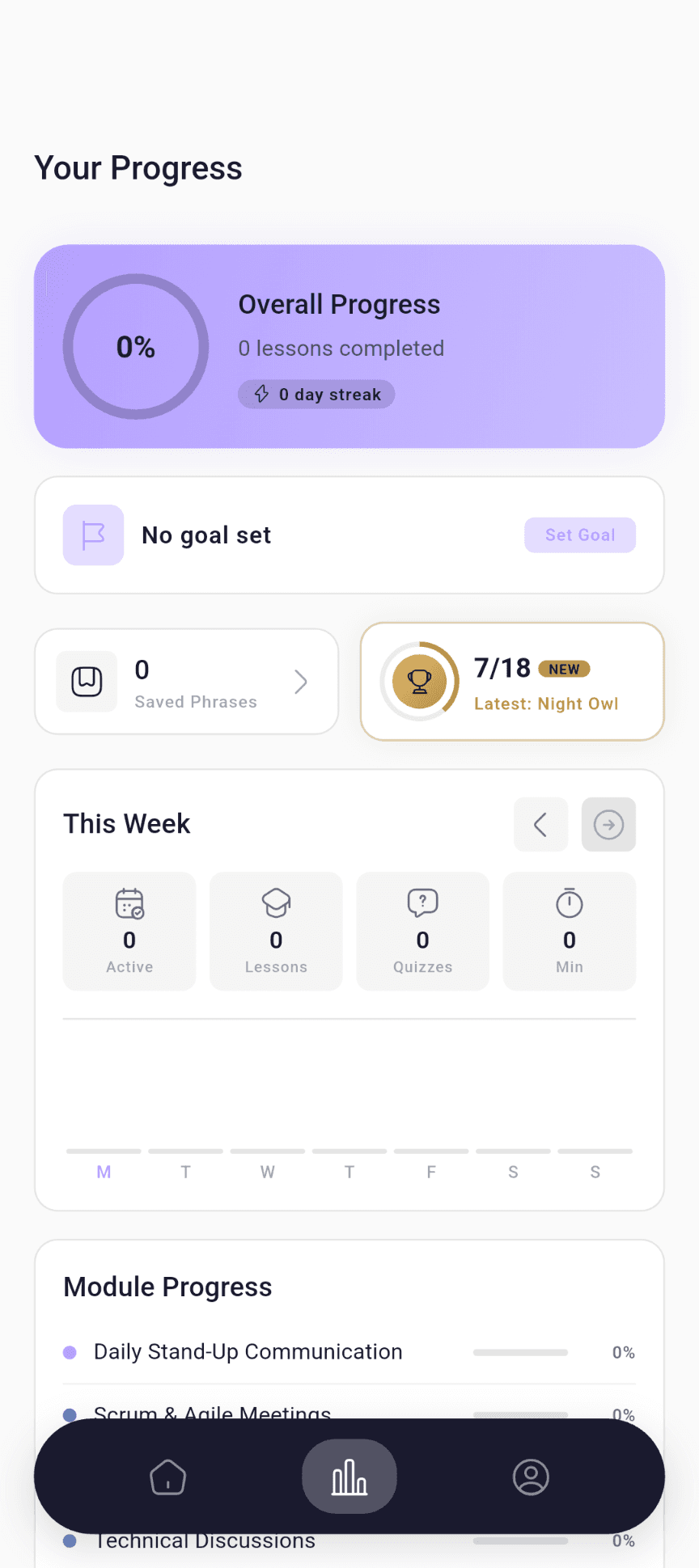 The progress screen: overall completion ring, day streak, a Set Goal card, saved phrases count, achievements earned, and a This Week panel with active days, lessons, quizzes and minutes over a Monday-to-Sunday chart.